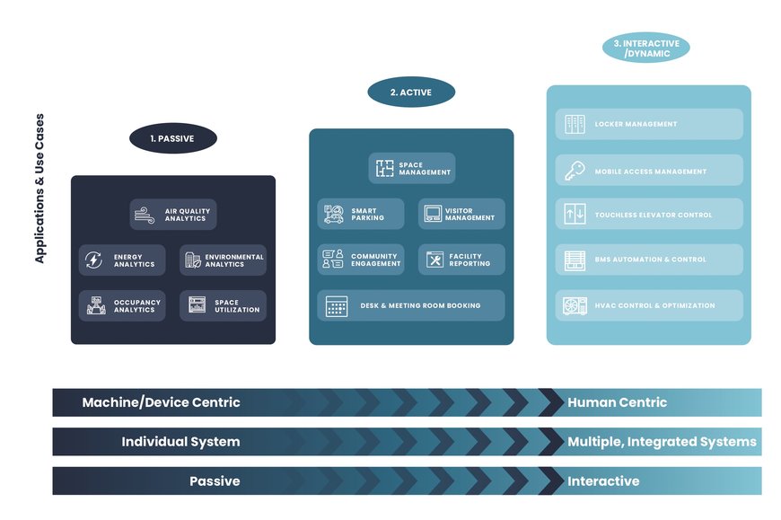 Understanding The Smart Building Development Journey